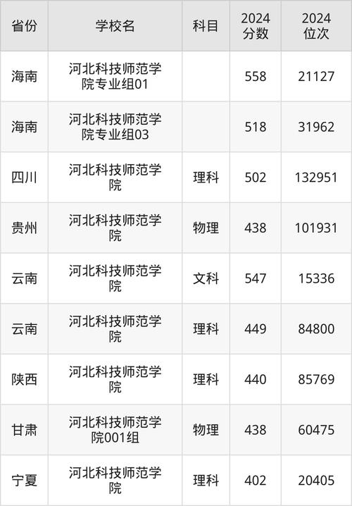 河北科技師范學院分數線_河北科技師范學院歷年錄取分數線_河北科技師范學院山東錄取分數線