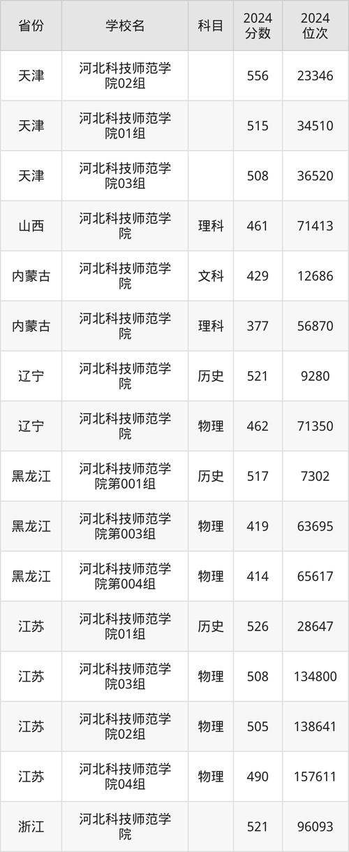 河北科技師范學院山東錄取分數線_河北科技師范學院歷年錄取分數線_河北科技師范學院分數線