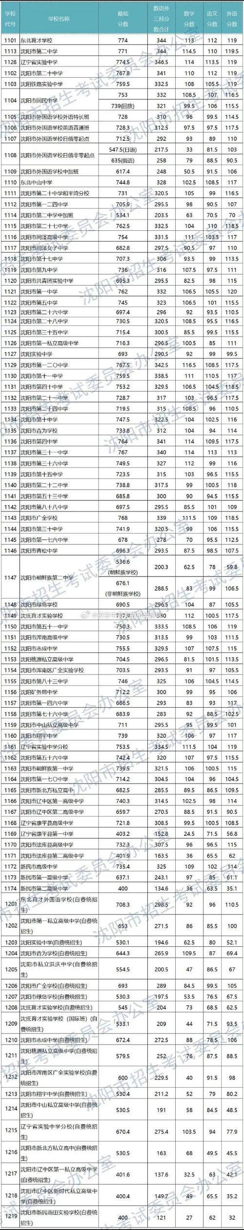 沈陽中考普通高中錄取分數線_沈陽中考錄取分數線2023_沈陽理工大學錄取分數線