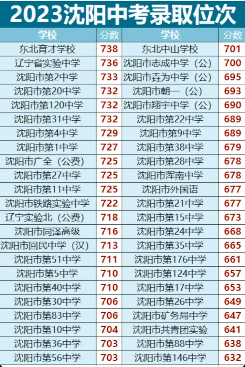 沈陽理工大學錄取分數線_沈陽中考錄取分數線2023_沈陽中考普通高中錄取分數線