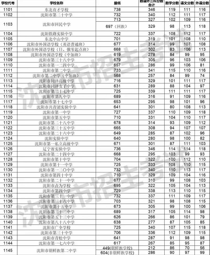 沈陽中考錄取分數線2023_沈陽理工大學錄取分數線_沈陽中考普通高中錄取分數線