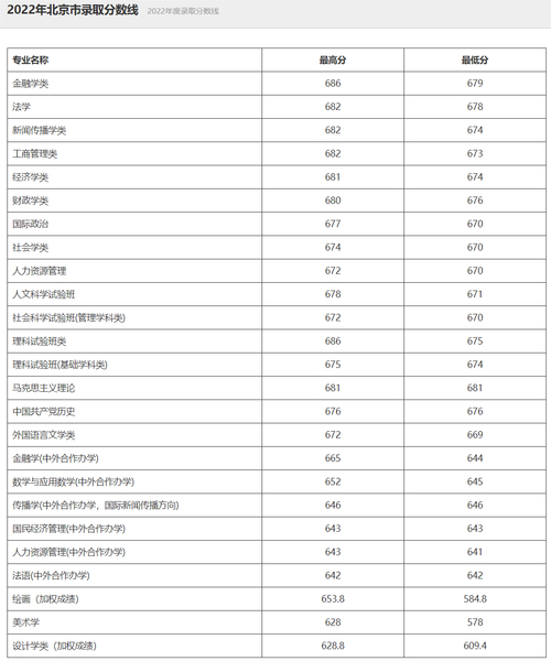 2024年中國人民大學主頁錄取分數線（所有專業分數線一覽表公布）_2022中國人民大學浙江錄取分數線_中國人民大學浙江歷年錄取位次