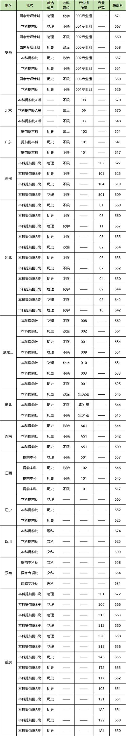 2024年中國人民大學主頁錄取分數線（所有專業分數線一覽表公布）_中國人民大學浙江歷年錄取位次_2022中國人民大學浙江錄取分數線