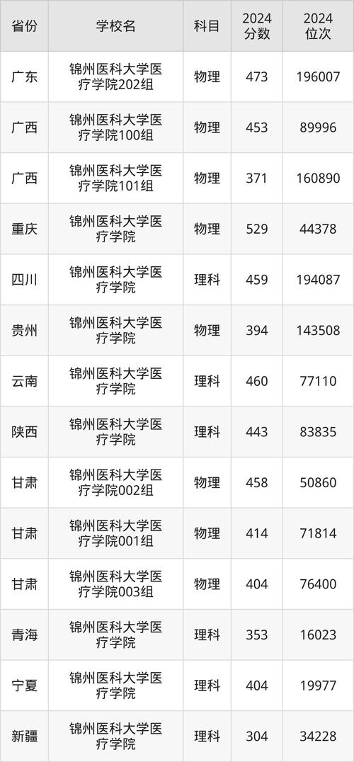 北京醫科大學錄取分數線_錦州醫科大學2024北京錄取分數線_錦州醫科大學歷年錄取分數線對比