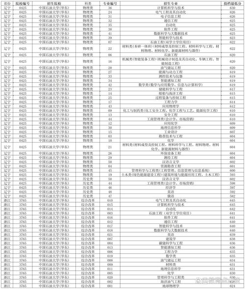 2024年中國石油大學華東錄取分數(shù)線（所有專業(yè)分數(shù)線一覽表公布）_遼寧石油化工大學 就業(yè)去向分析_遼寧石油化工大學 石油工程專業(yè)排名