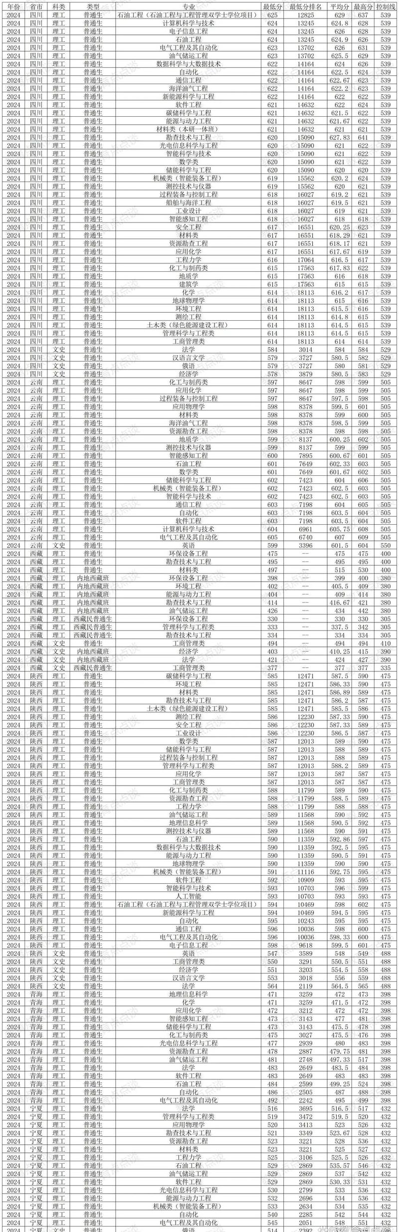2024年中國石油大學華東錄取分數(shù)線（所有專業(yè)分數(shù)線一覽表公布）_遼寧石油化工大學 就業(yè)去向分析_遼寧石油化工大學 石油工程專業(yè)排名