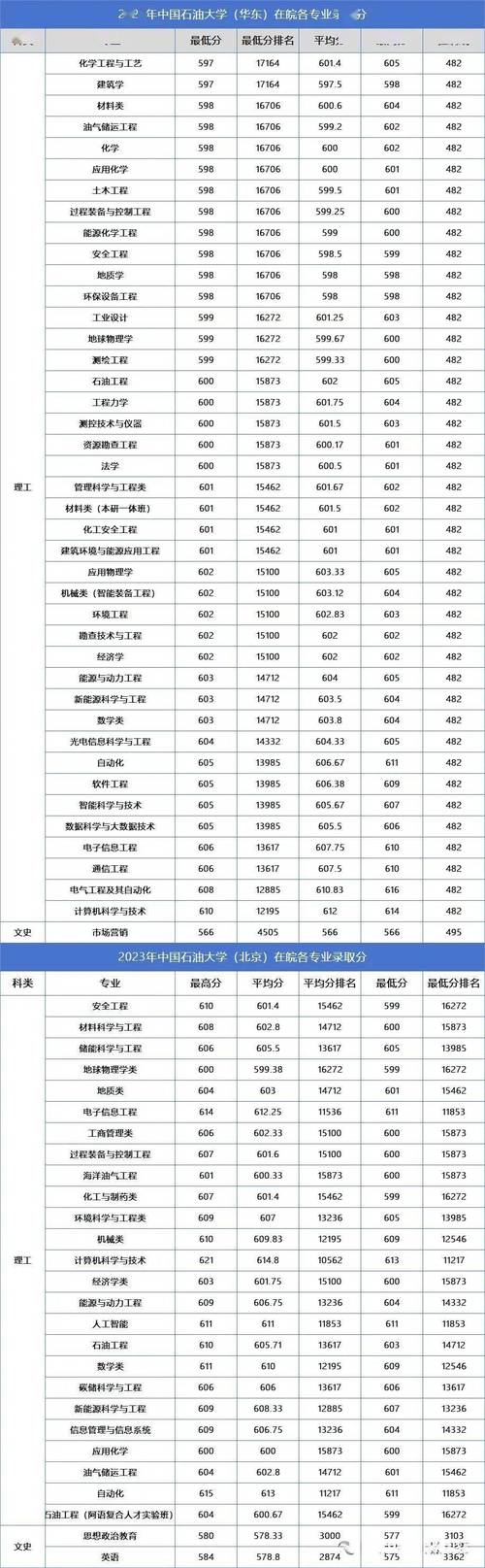 中國石油大學(xué)教育發(fā)展中心_2024年中國石油大學(xué)教育發(fā)展中心錄取分?jǐn)?shù)線（所有專業(yè)分?jǐn)?shù)線一覽表公布）_高技能人才培養(yǎng)項目