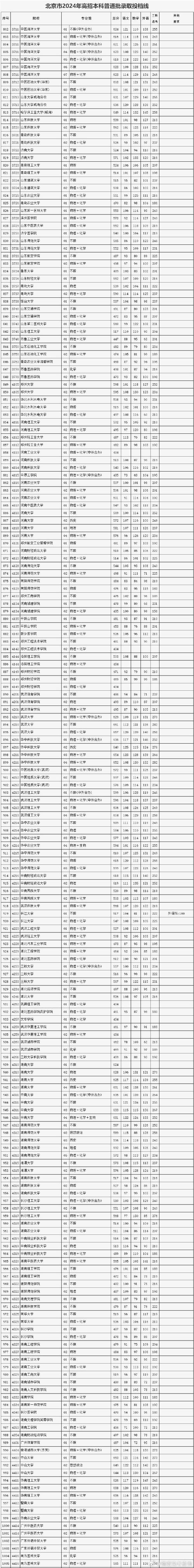 2018年北京高招本科一批提檔線_首都經濟貿易大學分數線_清華大學北京大學提檔線比較