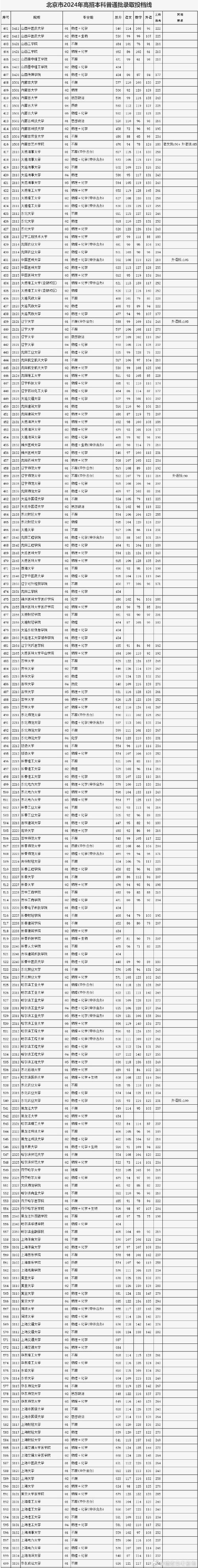 2018年北京高招本科一批提檔線_清華大學北京大學提檔線比較_首都經濟貿易大學分數線