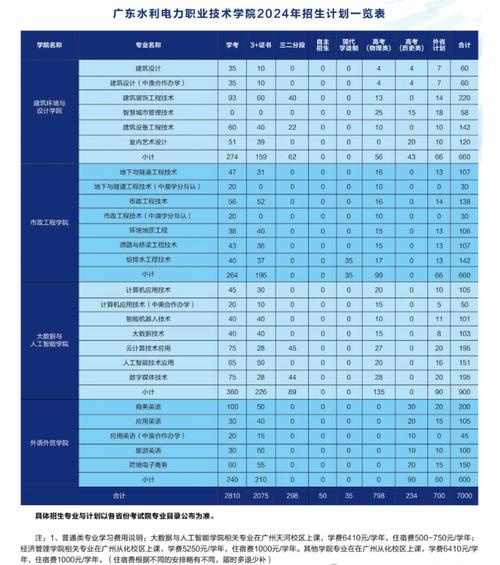 廣東水利電力職業(yè)技術(shù)學(xué)院分?jǐn)?shù)線_供用電技術(shù)專業(yè)報(bào)名_廣東水利電力職業(yè)技術(shù)學(xué)院招生