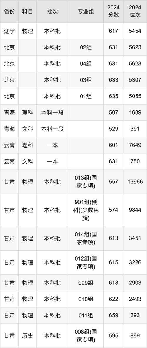 中南大學(xué)云南錄取分?jǐn)?shù)線_2024年中南大學(xué)軟件學(xué)院錄取分?jǐn)?shù)線（所有專業(yè)分?jǐn)?shù)線一覽表公布）_2024年云南中南大學(xué)錄取位次