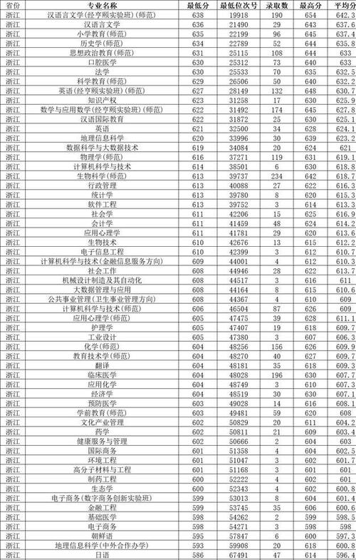 杭州師范大學錄取分數線2021_杭州師范分數錄取2020_杭州師范大學最低錄取分數線