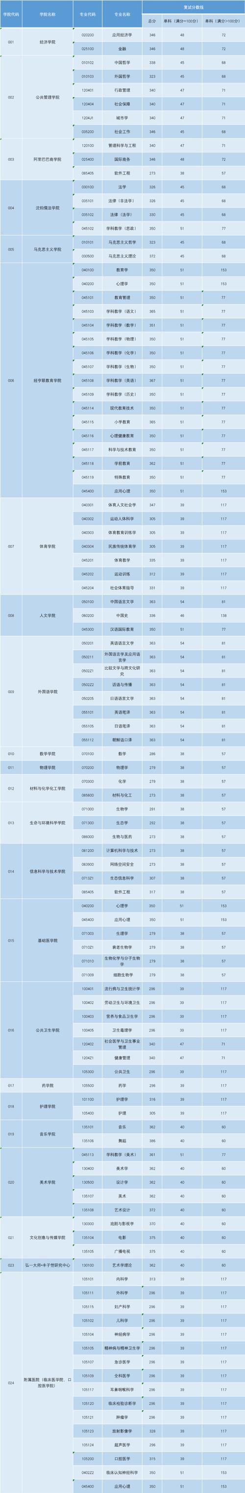 杭州師范大學最低錄取分數線_杭州師范大學錄取分數線2021_杭州師范分數錄取2020
