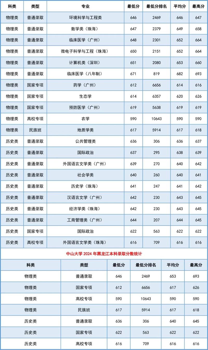  中山大學2024年碩士研究生復試錄取方案 _2024年中山大學第三方錄取分數(shù)線（所有專業(yè)分數(shù)線一覽表公布）_