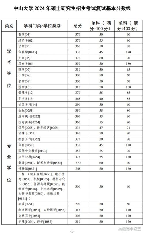 _ 中山大學2024年碩士研究生復試錄取方案 _2024年中山大學第三方錄取分數(shù)線（所有專業(yè)分數(shù)線一覽表公布）