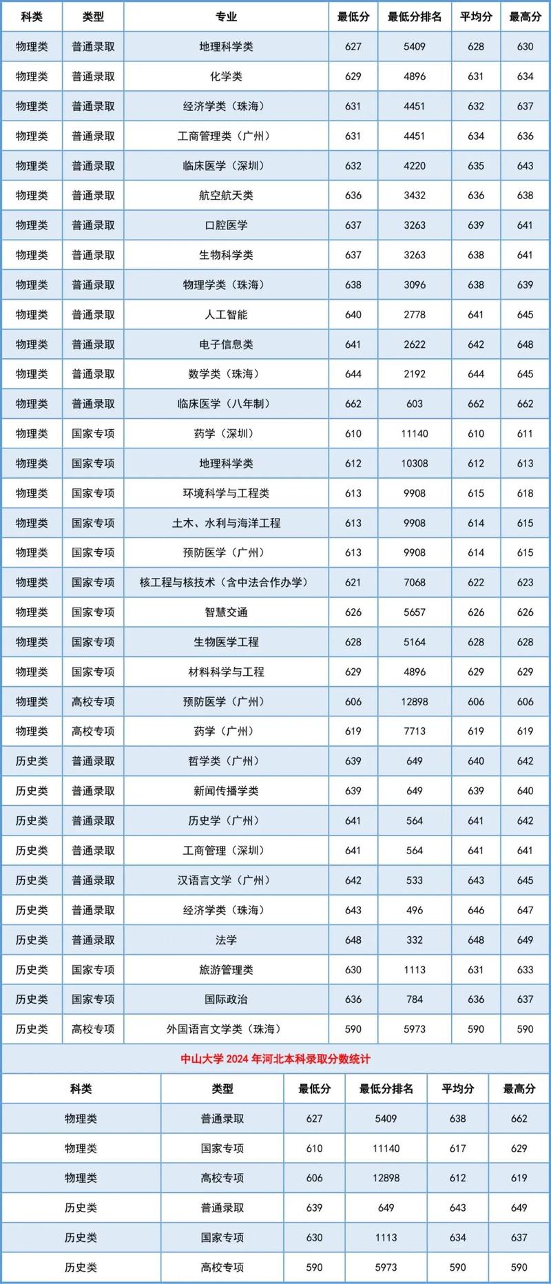 強(qiáng)基計(jì)劃錄取結(jié)果查詢_2024年中山大學(xué)錄取錄取分?jǐn)?shù)線（所有專業(yè)分?jǐn)?shù)線一覽表公布）_2024年強(qiáng)基計(jì)劃錄取分?jǐn)?shù)線