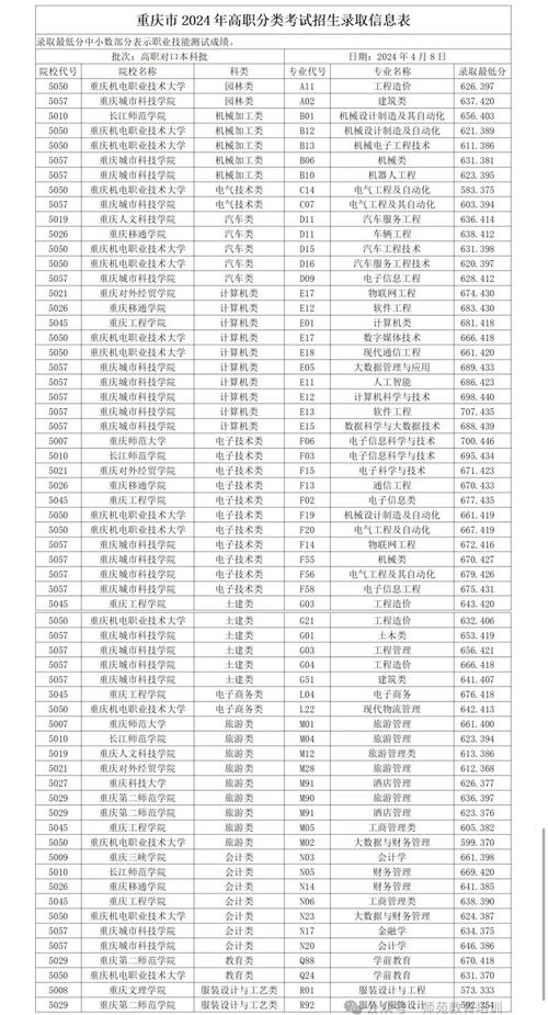 重慶市“3+4”職業(yè)教育招生計(jì)劃_重慶市中等職業(yè)學(xué)校招生指南_2024年重慶機(jī)電職業(yè)技術(shù)大學(xué)錄取分?jǐn)?shù)線（所有專業(yè)分?jǐn)?shù)線一覽表公布）