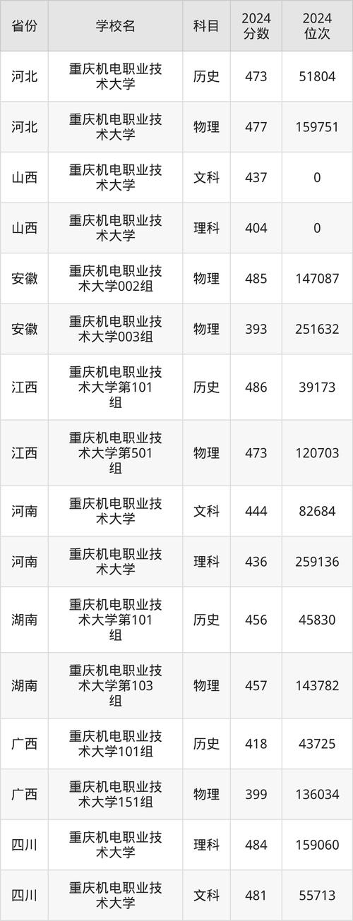 2024年重慶機(jī)電職業(yè)技術(shù)大學(xué)錄取分?jǐn)?shù)線（所有專業(yè)分?jǐn)?shù)線一覽表公布）_重慶市中等職業(yè)學(xué)校招生指南_重慶市“3+4”職業(yè)教育招生計(jì)劃