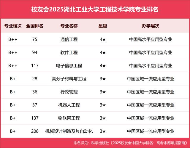 湖北通信工程專業大學排名_湖北工業大學工程技術學院分數線_湖北通信工程專業大學名單