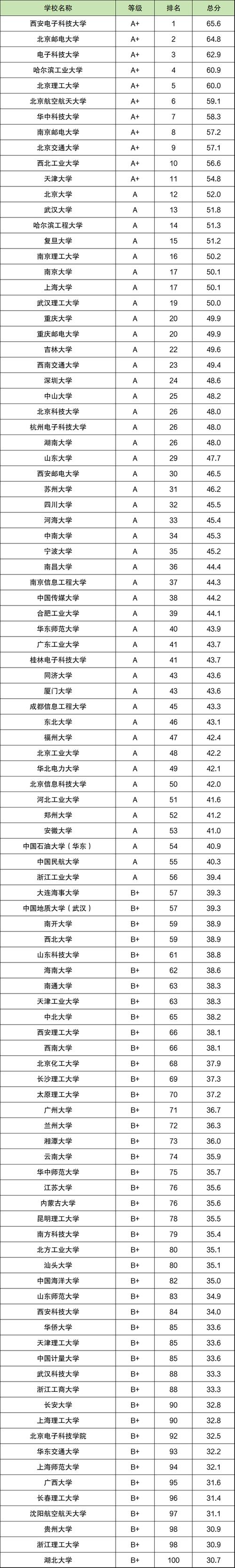 湖北通信工程專業大學排名_湖北工業大學工程技術學院分數線_湖北通信工程專業大學名單