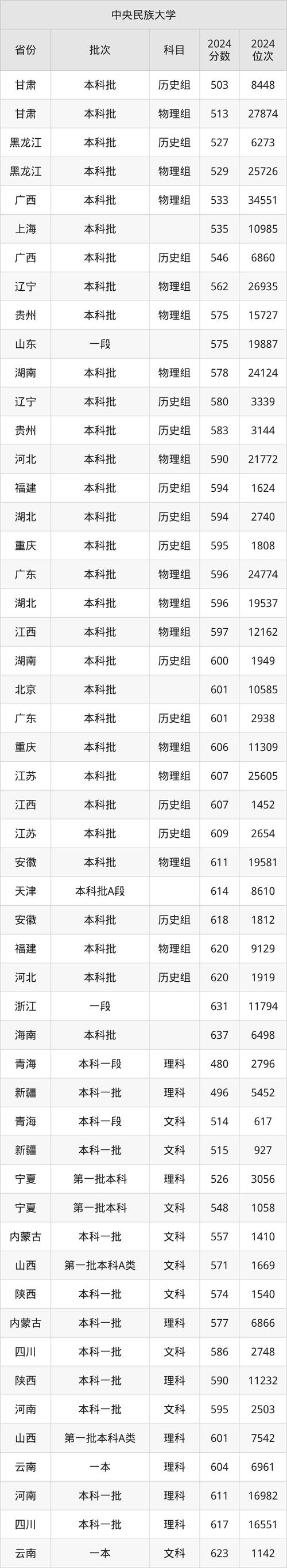 2024年中央民族大學附中錄取分數線（所有專業分數線一覽表公布）_中央民族大學各專業錄取位次排名_中央民族大學2024錄取分數線