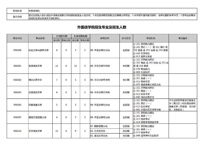 北京外國語大學分數線__ 北京外國語大學2023年本科招生章程 