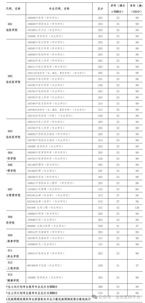貴陽中醫(yī)學(xué)院研究生院_中醫(yī)骨傷科學(xué)碩士面試流程_貴陽中醫(yī)學(xué)院研究生面試安排