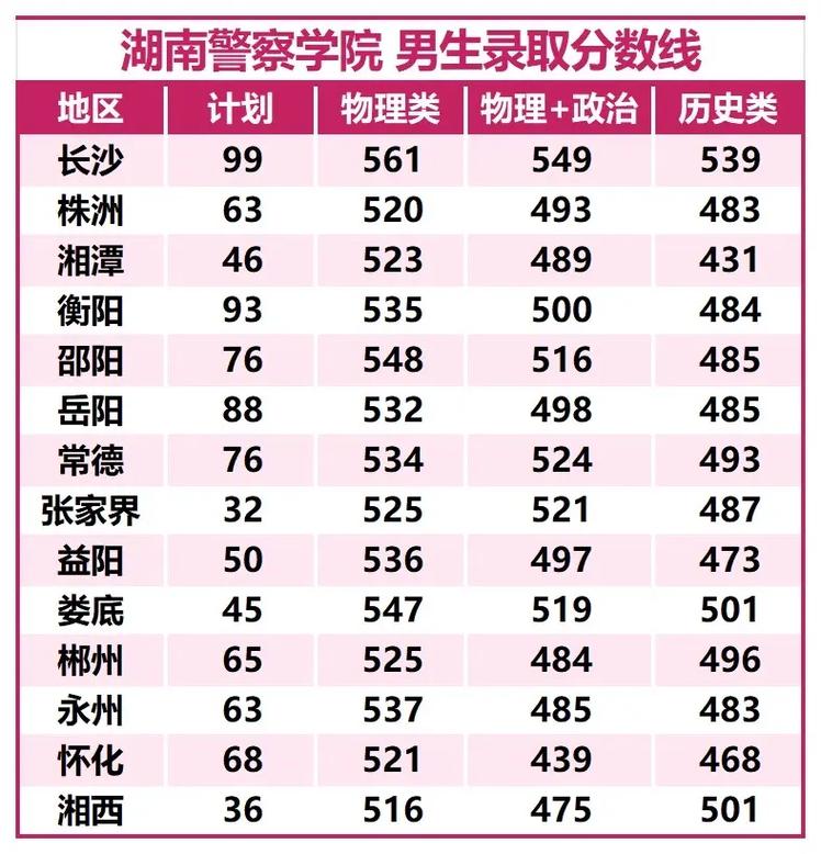 湖南警察學(xué)院投檔分數(shù)線_湖南警察學(xué)院2021錄取分數(shù)線_湖南警察學(xué)院專業(yè)錄取分數(shù)線