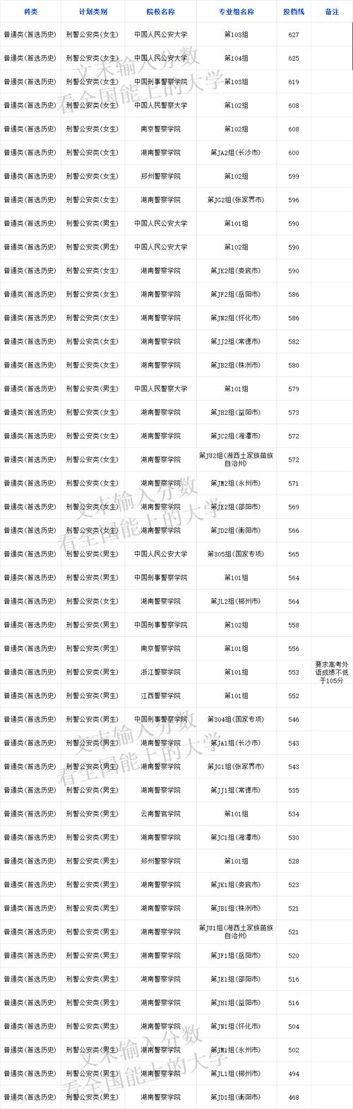 湖南警察學(xué)院專業(yè)錄取分數(shù)線_湖南警察學(xué)院2021錄取分數(shù)線_湖南警察學(xué)院投檔分數(shù)線
