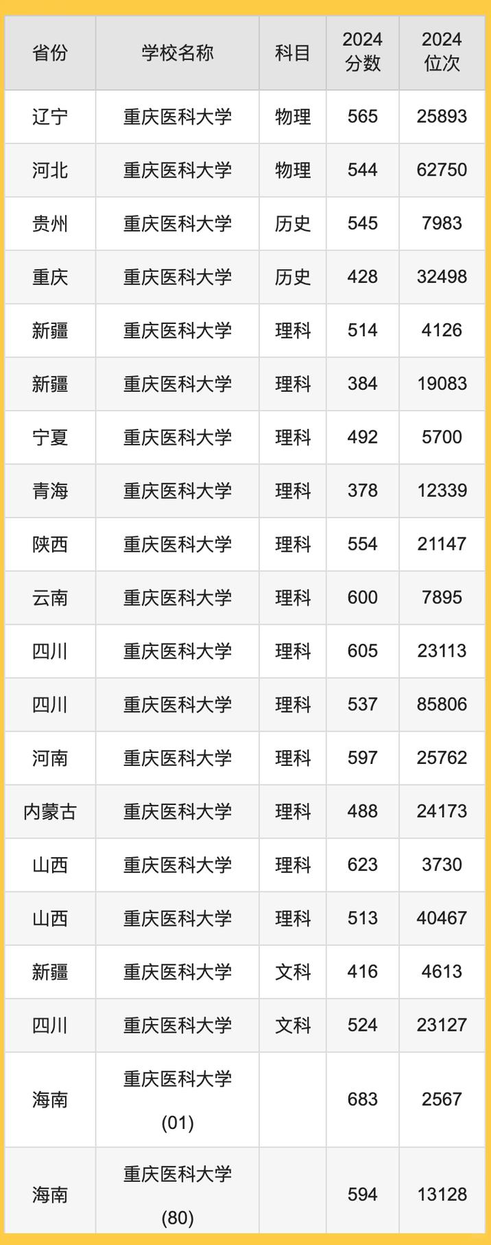 2024年重慶醫(yī)科大學(xué)專科錄取分?jǐn)?shù)線（所有專業(yè)分?jǐn)?shù)線一覽表公布）_重慶醫(yī)科大學(xué)2018年錄取分?jǐn)?shù)線_重慶醫(yī)科大學(xué)本科錄取規(guī)則