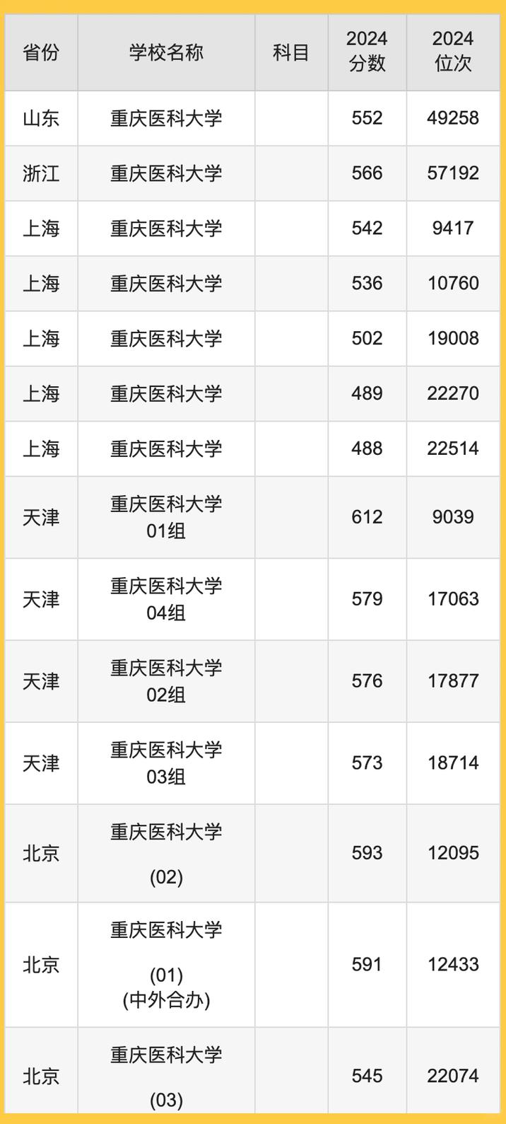 2024年重慶醫(yī)科大學(xué)專科錄取分?jǐn)?shù)線（所有專業(yè)分?jǐn)?shù)線一覽表公布）_重慶醫(yī)科大學(xué)本科錄取規(guī)則_重慶醫(yī)科大學(xué)2018年錄取分?jǐn)?shù)線