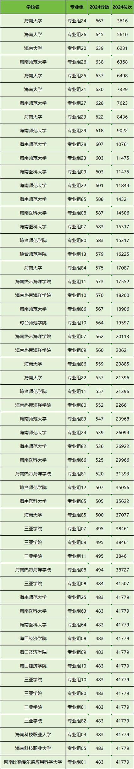 2020海南大學錄取分數線_海南大學錄取分數線2019_海南大學各專業錄取分數線