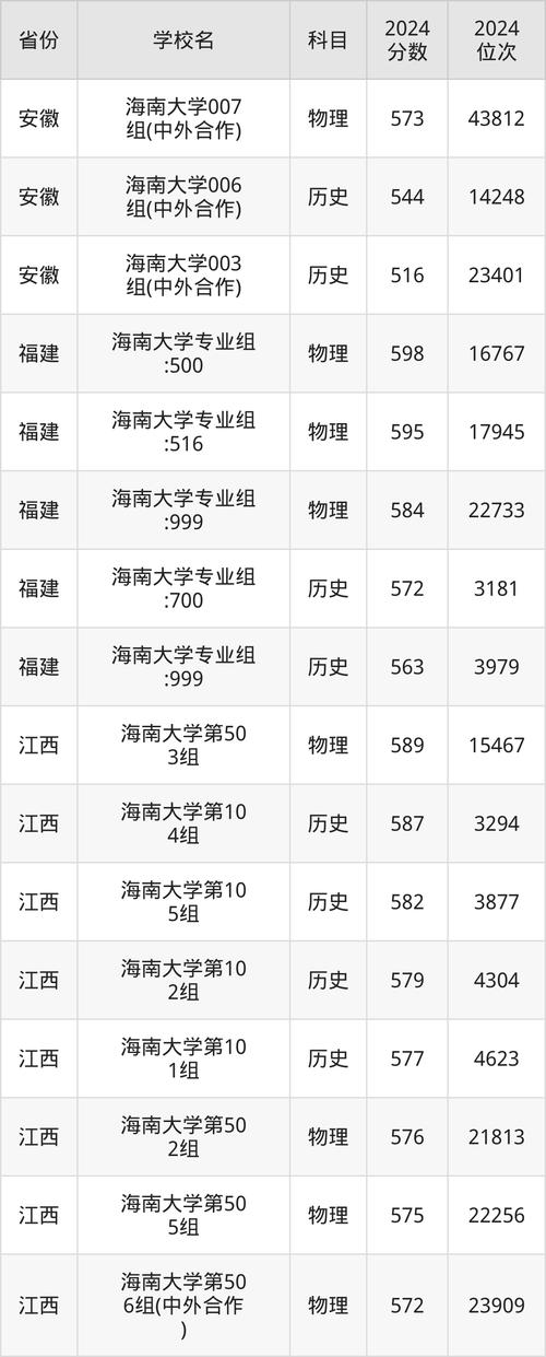 2020海南大學錄取分數線_海南大學各專業錄取分數線_海南大學錄取分數線2019
