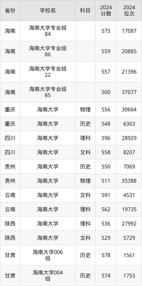 2020海南大學錄取分數線_海南大學錄取分數線2019_海南大學各專業錄取分數線