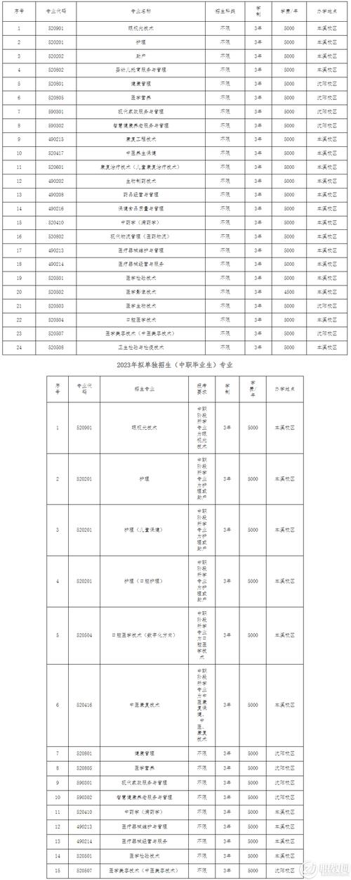  遼寧醫藥職業學院單獨招生考試 __遼寧信息職業技術學院教務處