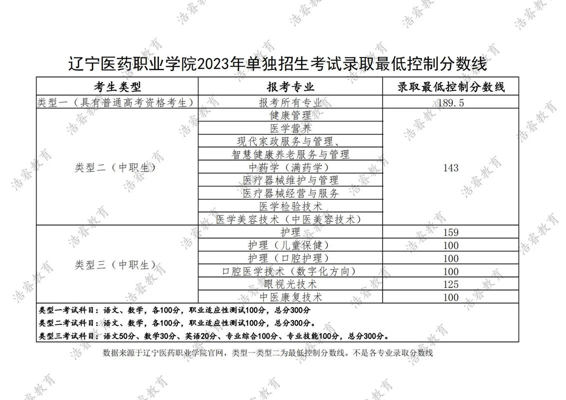  遼寧醫藥職業學院單獨招生考試 __遼寧信息職業技術學院教務處