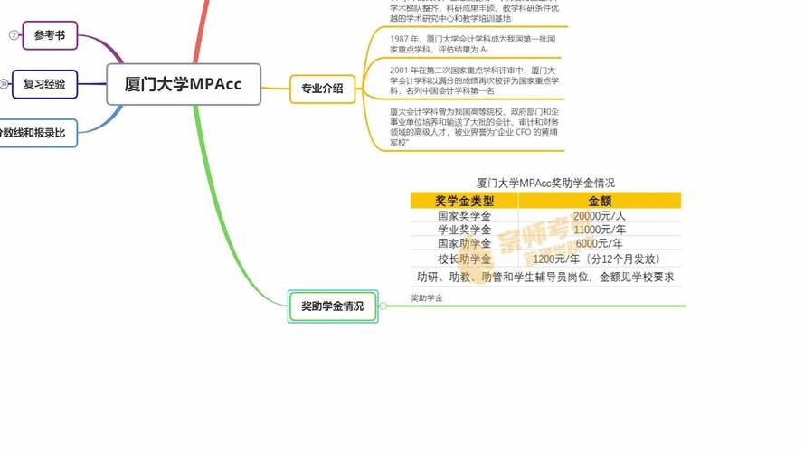 廈門大學(xué)研究生招生專業(yè)目錄_廈門大學(xué)會計專業(yè)考研分析_會計碩士MPAcc招生信息