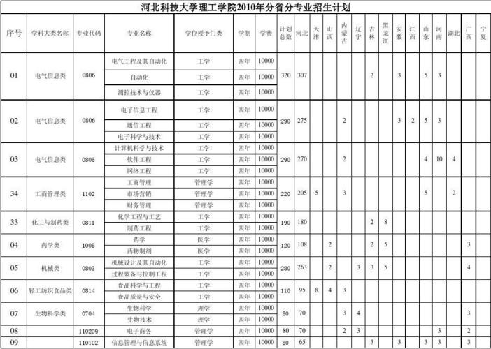 河北科技大學理工學院教務處聯系電話_河北科技大學理工學院簡介_河北科技大學理工學院教務處
