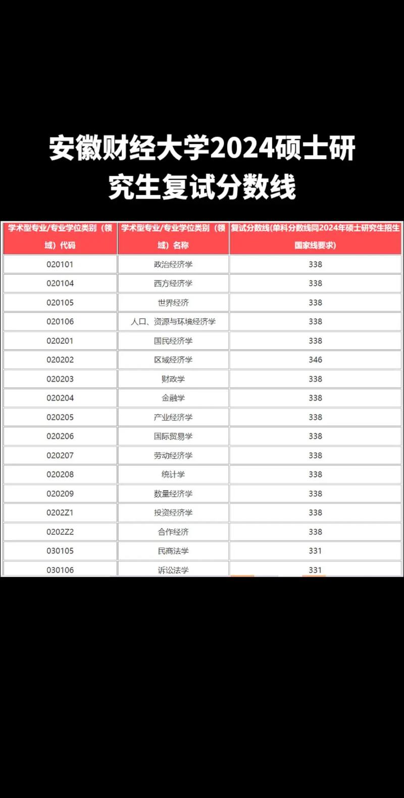安徽財經大學 985 211 高校_2024年安徽財經大學圖書館錄取分數線（所有專業分數線一覽表公布）_安徽財經大學錄取分數線 2024
