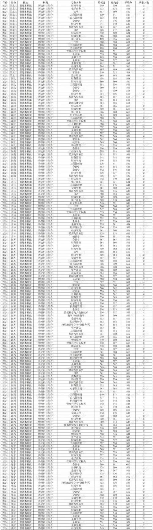 2024年安徽財經大學圖書館錄取分數線（所有專業分數線一覽表公布）_安徽財經大學 985 211 高校_安徽財經大學錄取分數線 2024