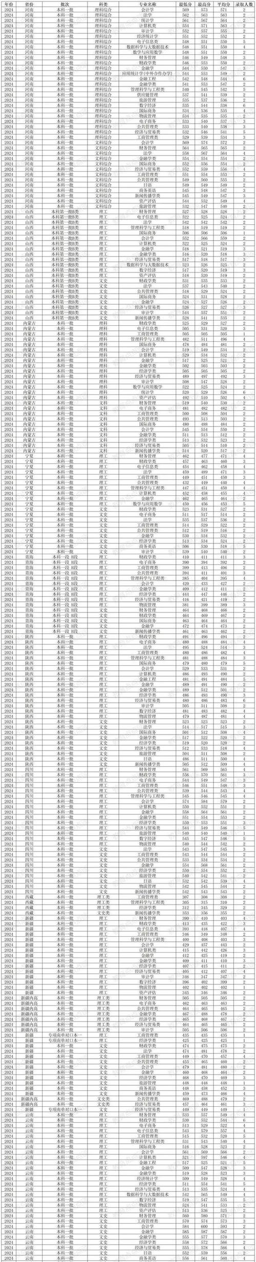 安徽財經大學錄取分數線 2024_安徽財經大學 985 211 高校_2024年安徽財經大學圖書館錄取分數線（所有專業分數線一覽表公布）