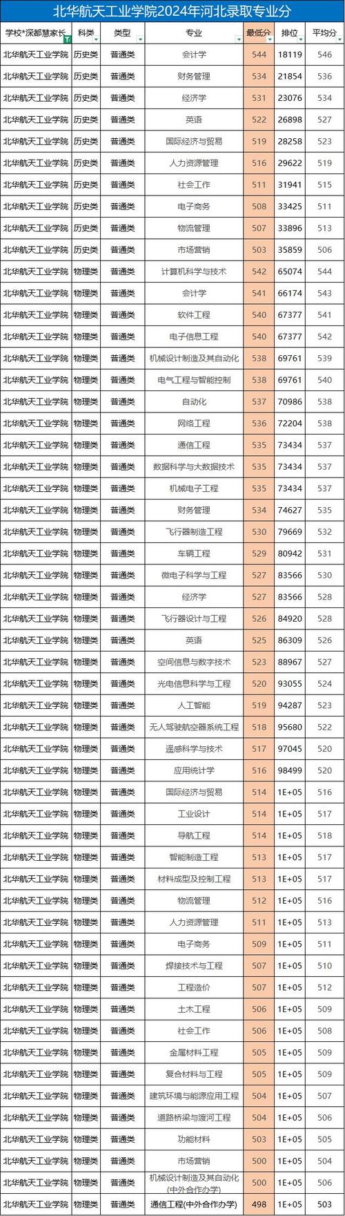 航天的分數線_北華航天工業學院分數線_華北航空航天工業學院分數線