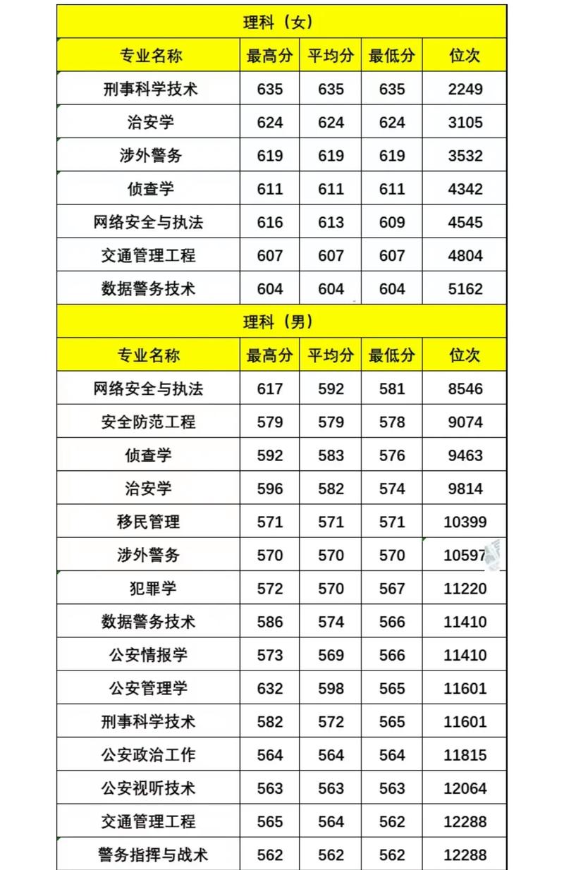 中國人民警察大學(xué)2023年分數(shù)線_中國公安大學(xué)分數(shù)線_河北物理考生最低536分