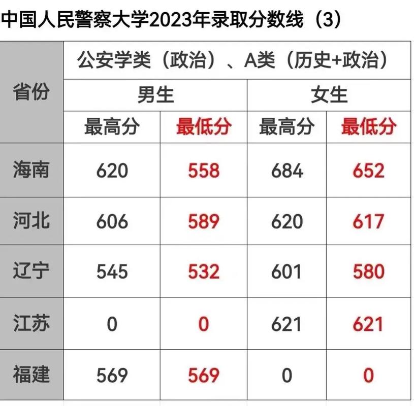 中國公安大學(xué)分數(shù)線_河北物理考生最低536分_中國人民警察大學(xué)2023年分數(shù)線