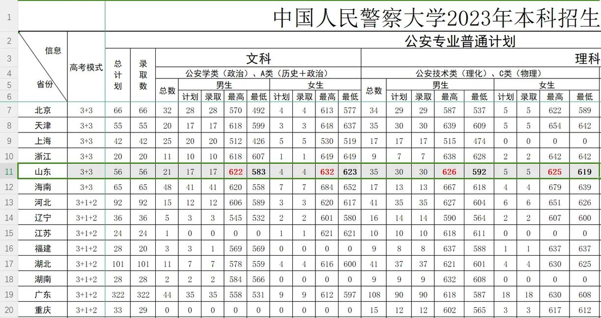 河北物理考生最低536分_中國人民警察大學(xué)2023年分數(shù)線_中國公安大學(xué)分數(shù)線
