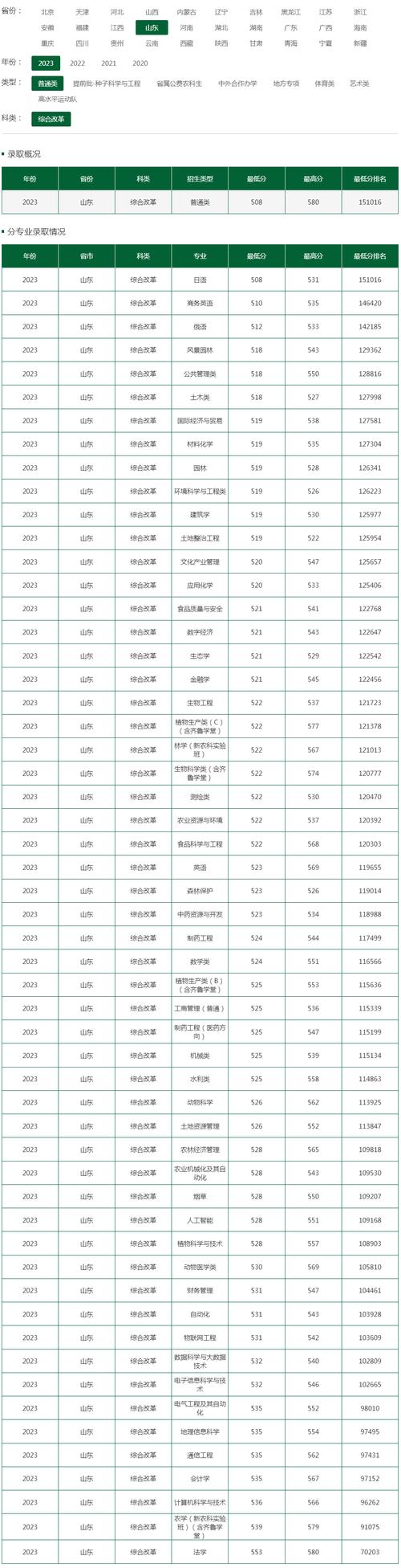 山東農(nóng)業(yè)大學(xué)農(nóng)林學(xué)科排名_山東農(nóng)業(yè)大學(xué)2020錄取分?jǐn)?shù)線_山東農(nóng)業(yè)大學(xué)2023年錄取分?jǐn)?shù)線