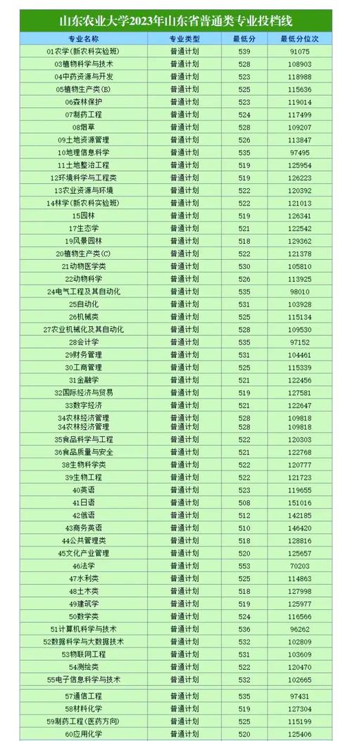 山東農(nóng)業(yè)大學(xué)2023年錄取分?jǐn)?shù)線_山東農(nóng)業(yè)大學(xué)2020錄取分?jǐn)?shù)線_山東農(nóng)業(yè)大學(xué)農(nóng)林學(xué)科排名
