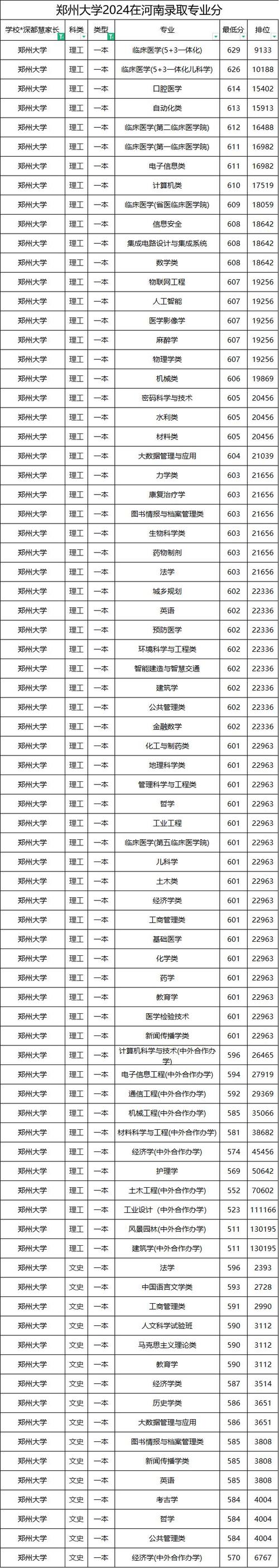河南師范大學各專業最低分數線_河南師范大學2024年錄取分數線_2024年河南大學bbs錄取分數線（所有專業分數線一覽表公布）