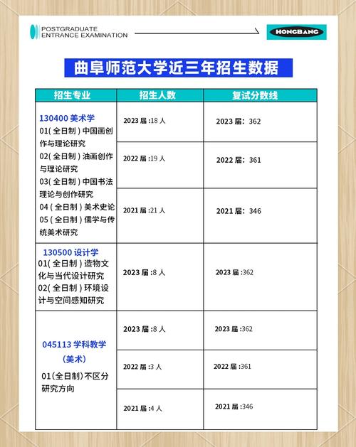 曲阜師范大學錄取分數線2022_山東美術類本科專業日照校區_曲阜師范大學美術專業考研率
