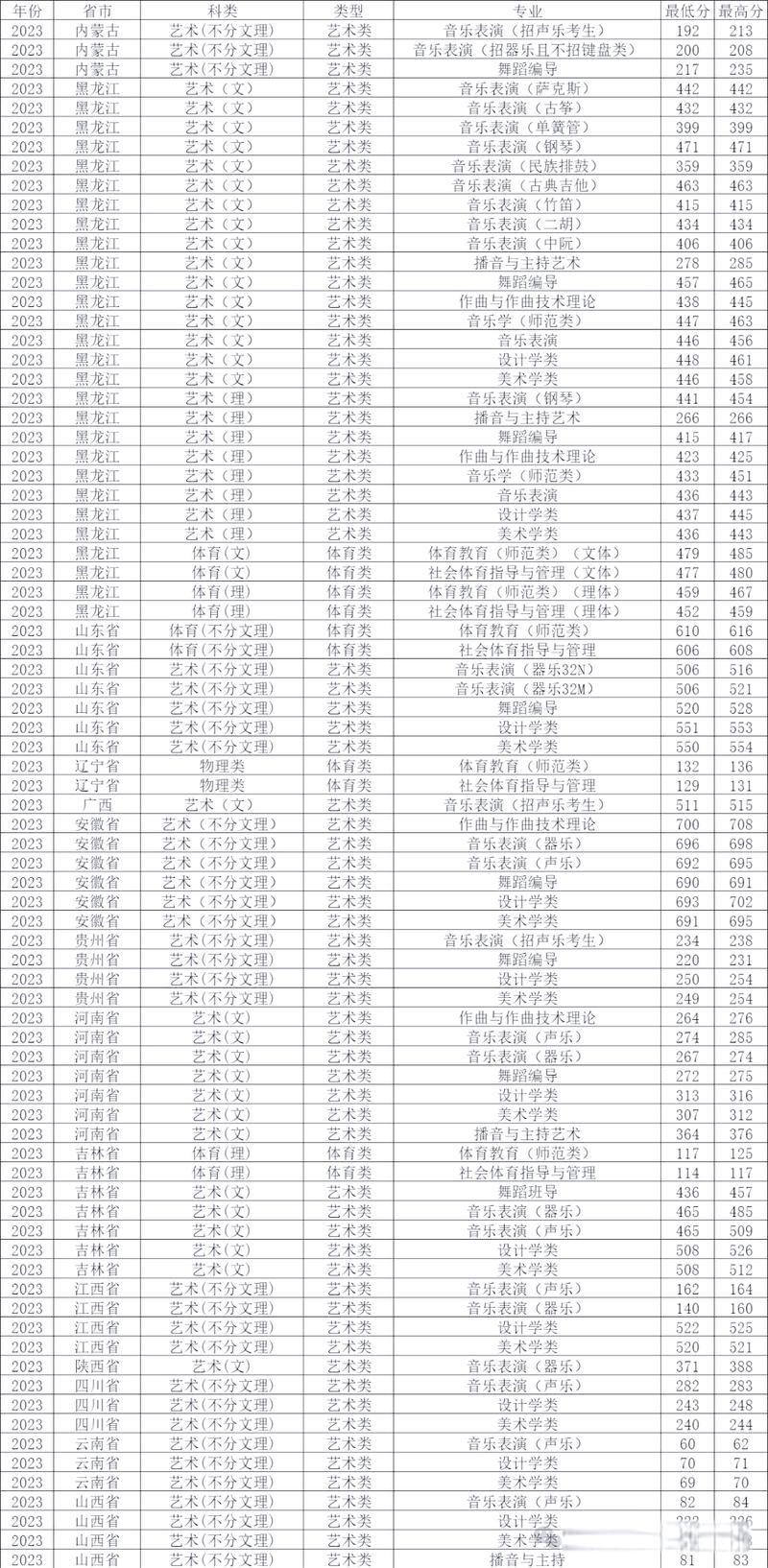 集美大學(xué)招生計(jì)劃_集美大學(xué)2025年高考招生章程_2024年佳木斯大學(xué)網(wǎng)錄取分?jǐn)?shù)線（所有專業(yè)分?jǐn)?shù)線一覽表公布）